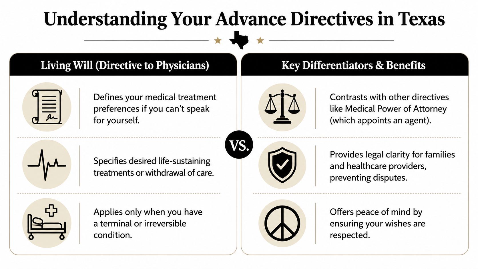 An infographic comparing living wills to other advance directives in Texas with key features and benefits.