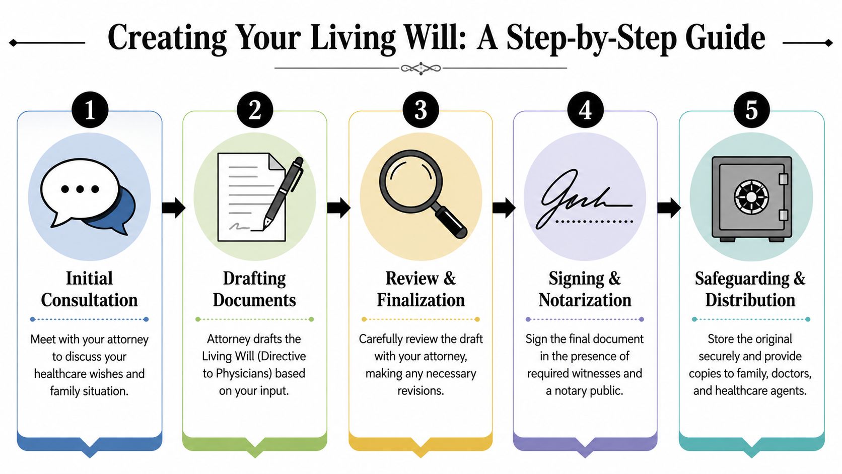 A five-step infographic showing the legal process of creating a living will with an attorney.