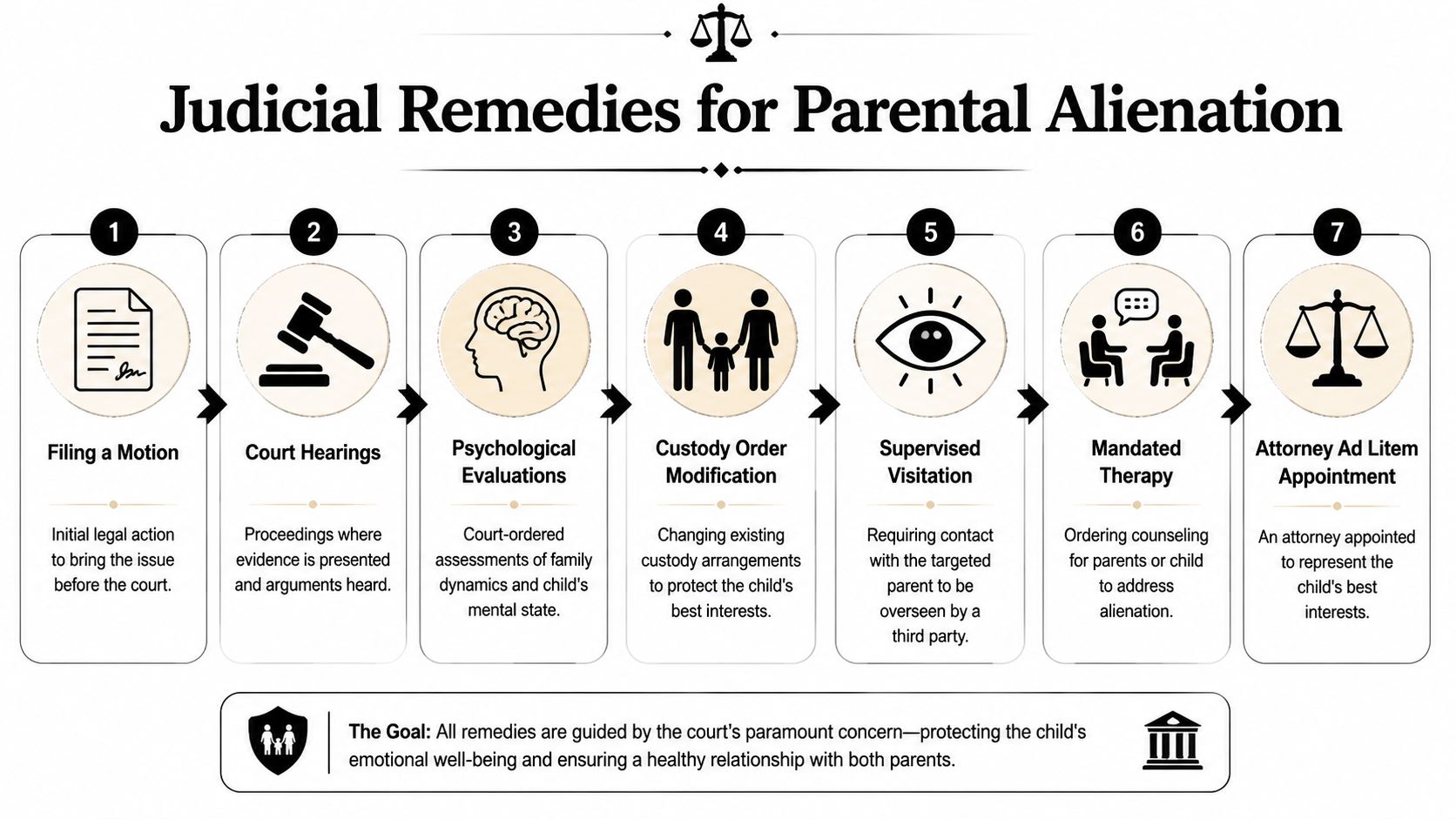 A diagram outlining seven judicial remedies for cases involving parental alienation, including court proceedings and legal interventions.