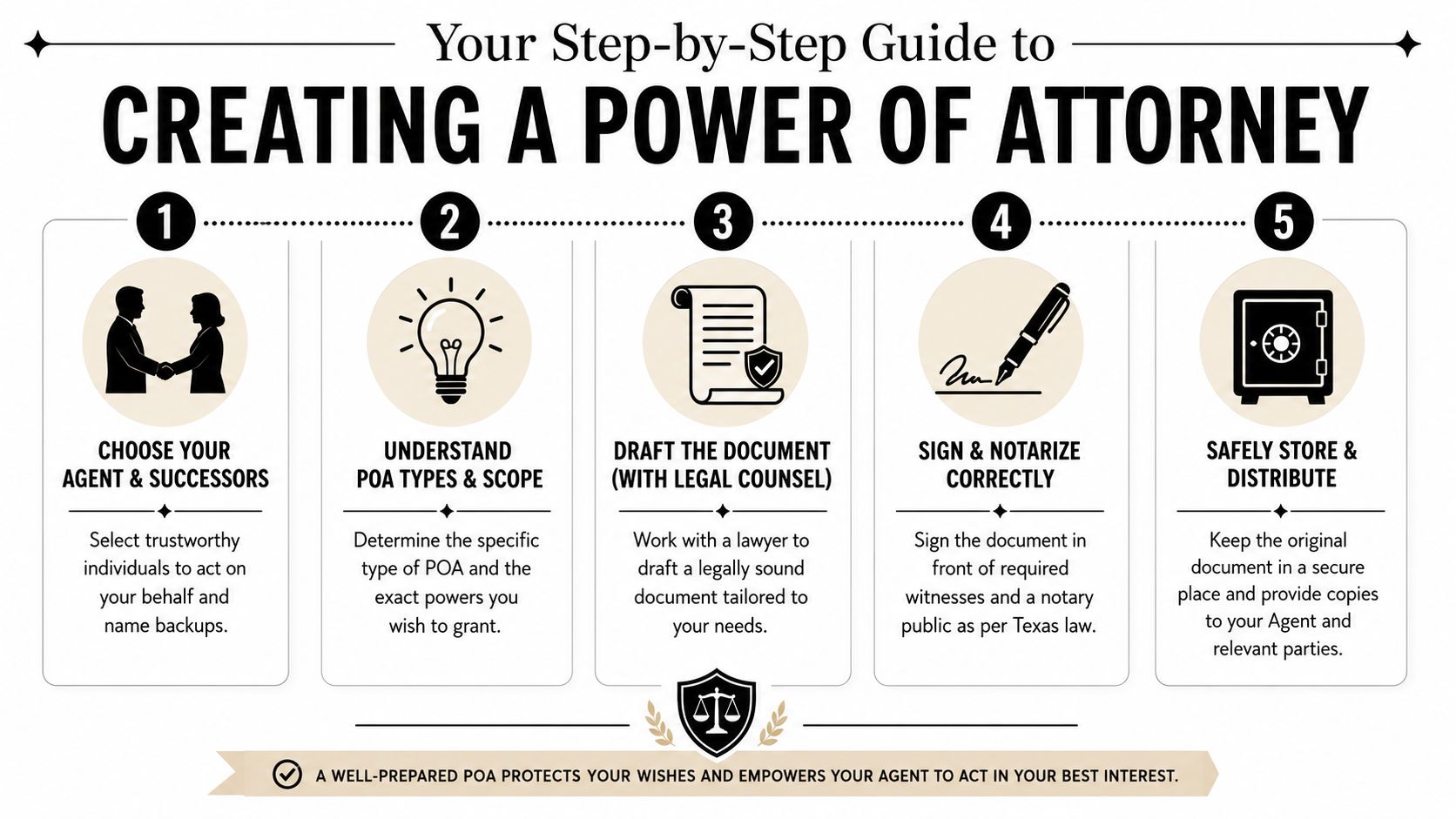 A five step infographic guide explaining the process of creating a legal power of attorney document.