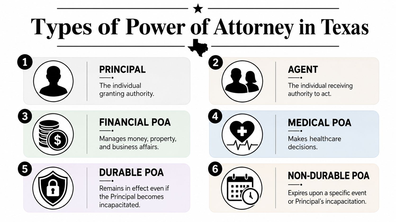 An infographic titled Types of Power of Attorney in Texas explaining roles and common POA types.