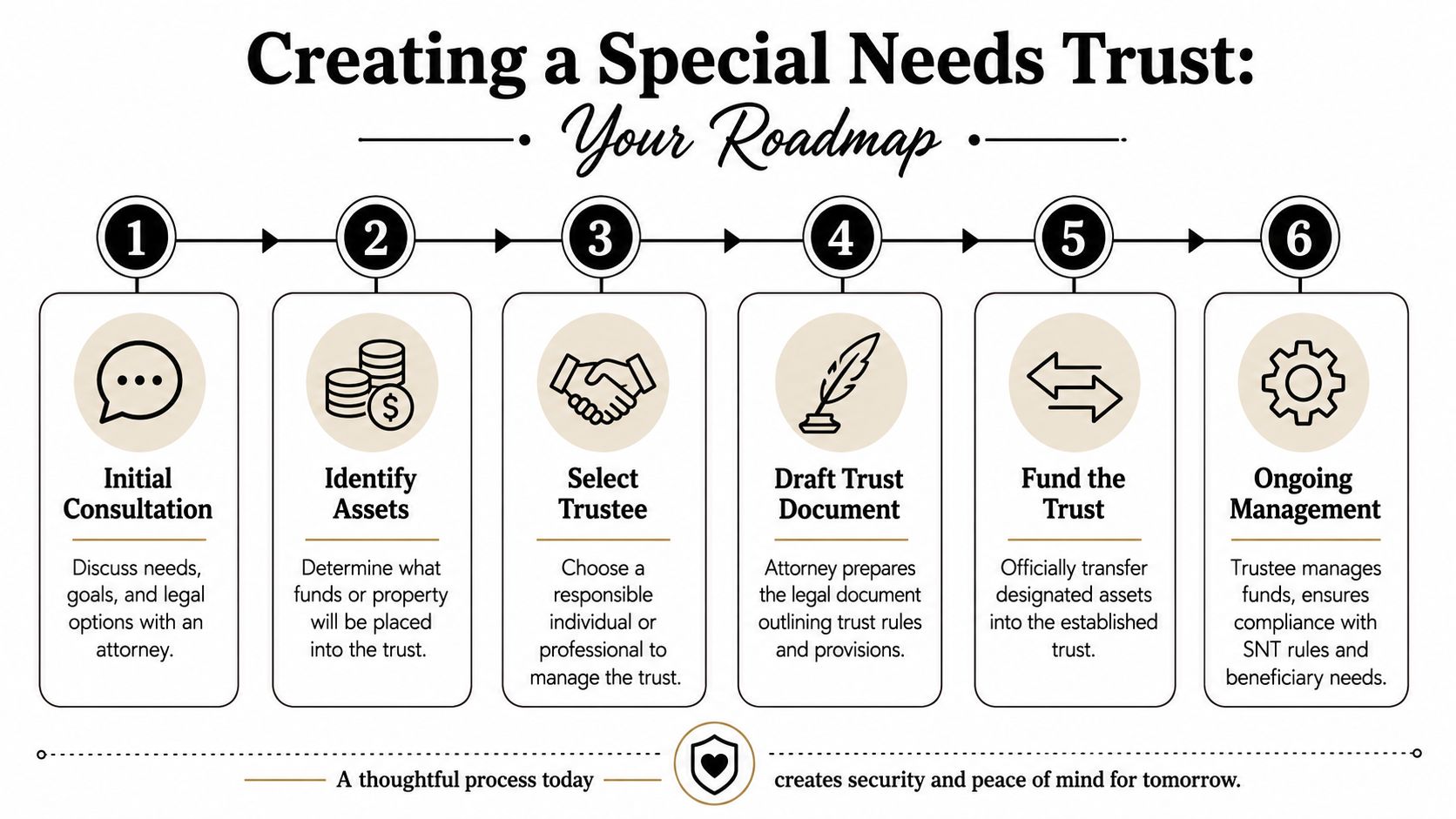 A six-step roadmap infographic explaining the process of creating and managing a special needs trust.