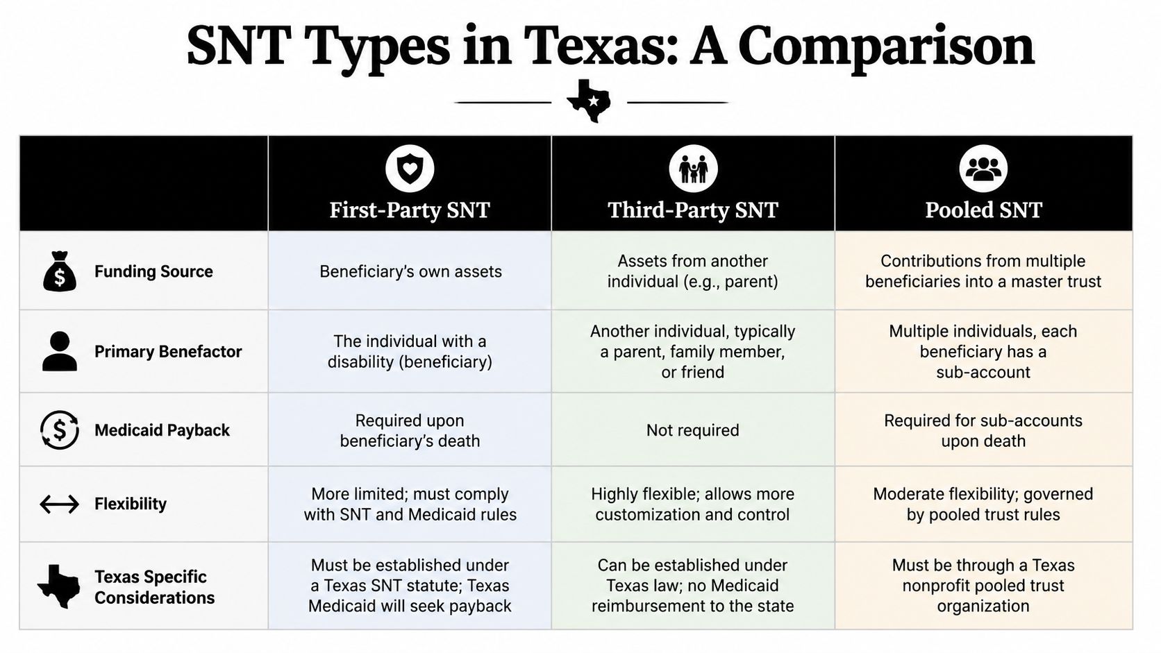 A comparison chart outlining the differences between first-party, third-party, and pooled special needs trusts in Texas.