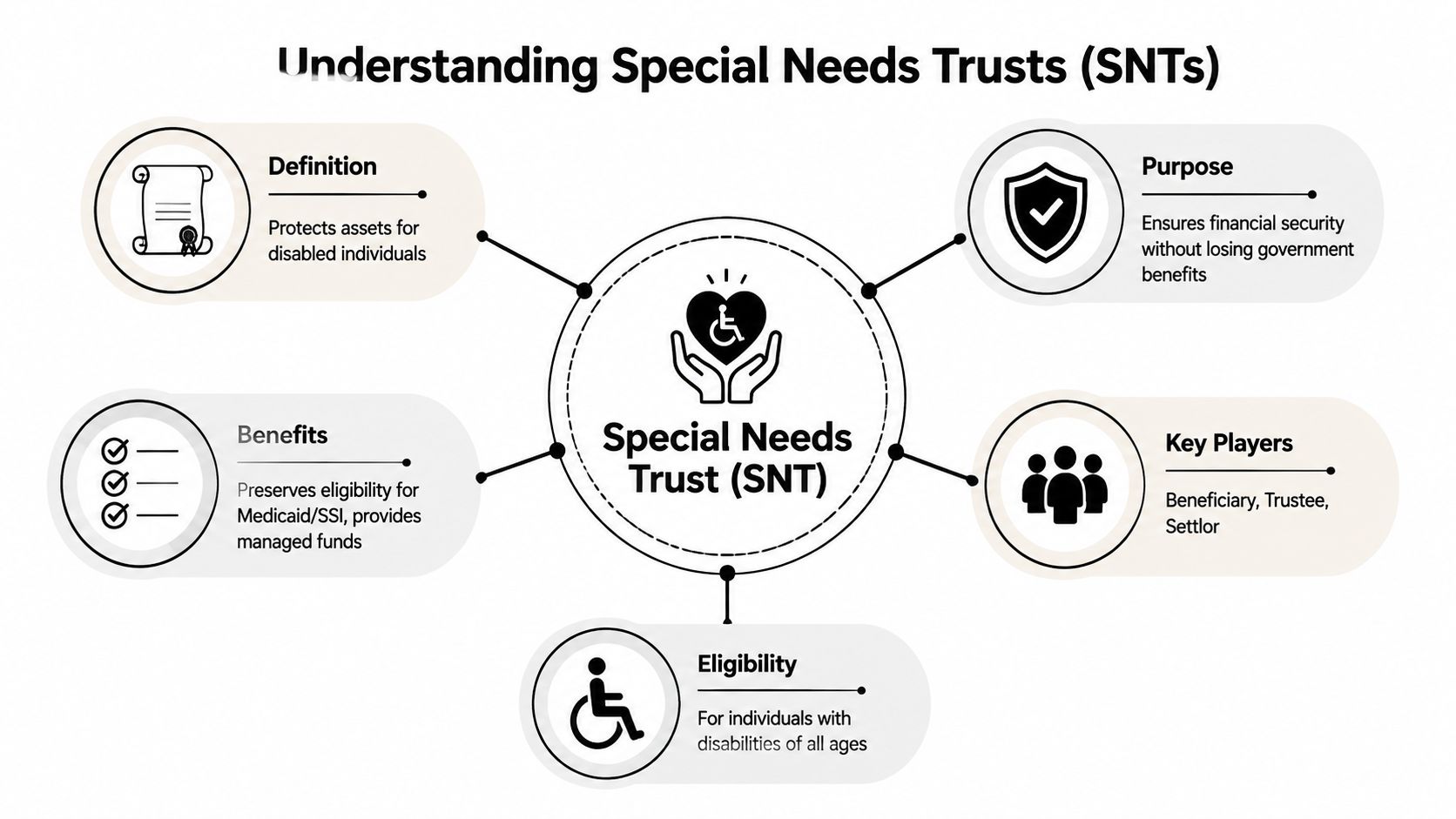 An infographic titled Understanding Special Needs Trusts explaining definition, purpose, benefits, key players, and eligibility.