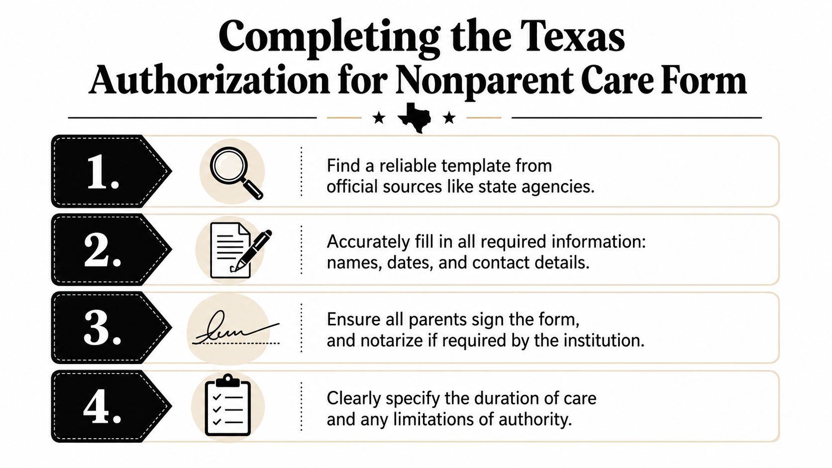 A four-step instructional infographic on how to complete a Texas Authorization for Nonparent Care form.