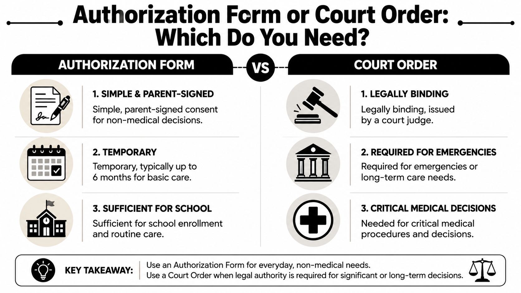 A comparison chart showing differences between authorization forms and court orders for guardianship and care decisions.