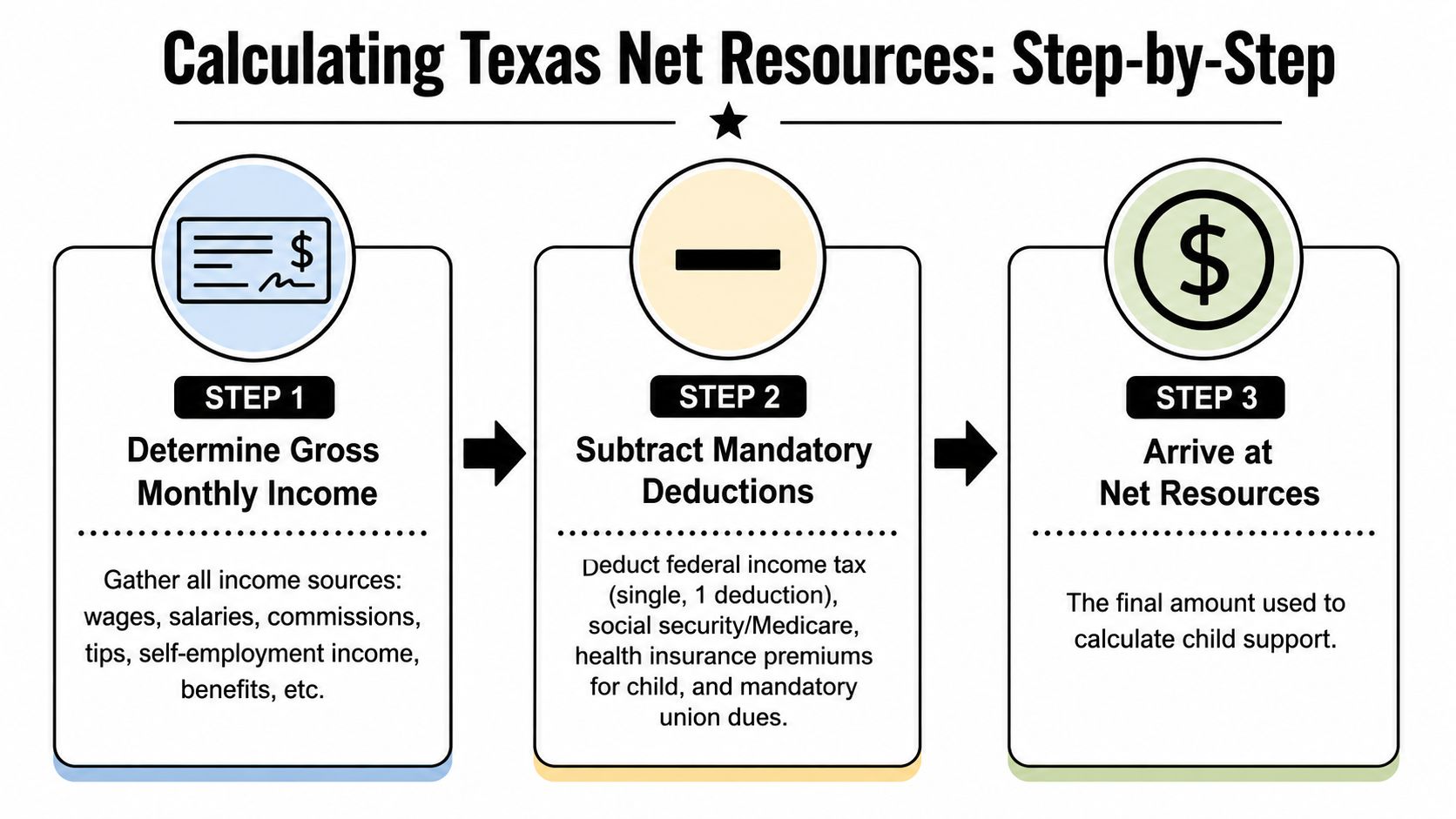 A three-step flowchart infographic explaining the process for calculating Texas net resources for child support payments.