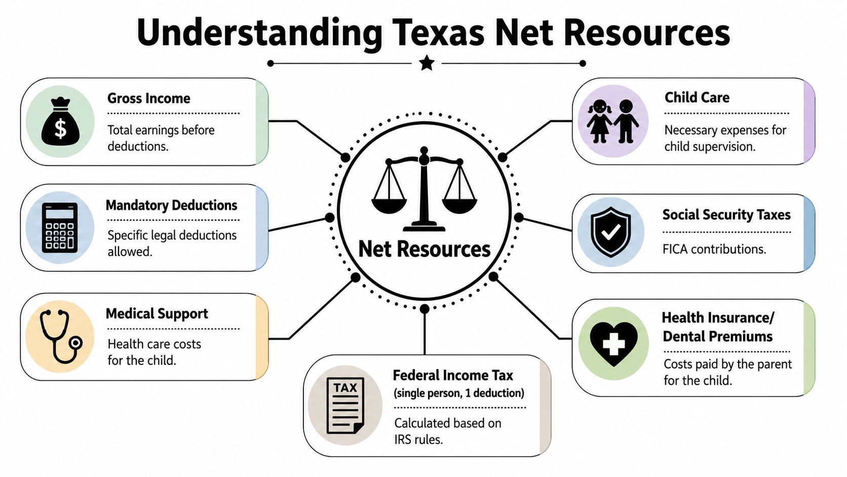 A diagram illustrating how net resources are calculated for child support purposes in the state of Texas.