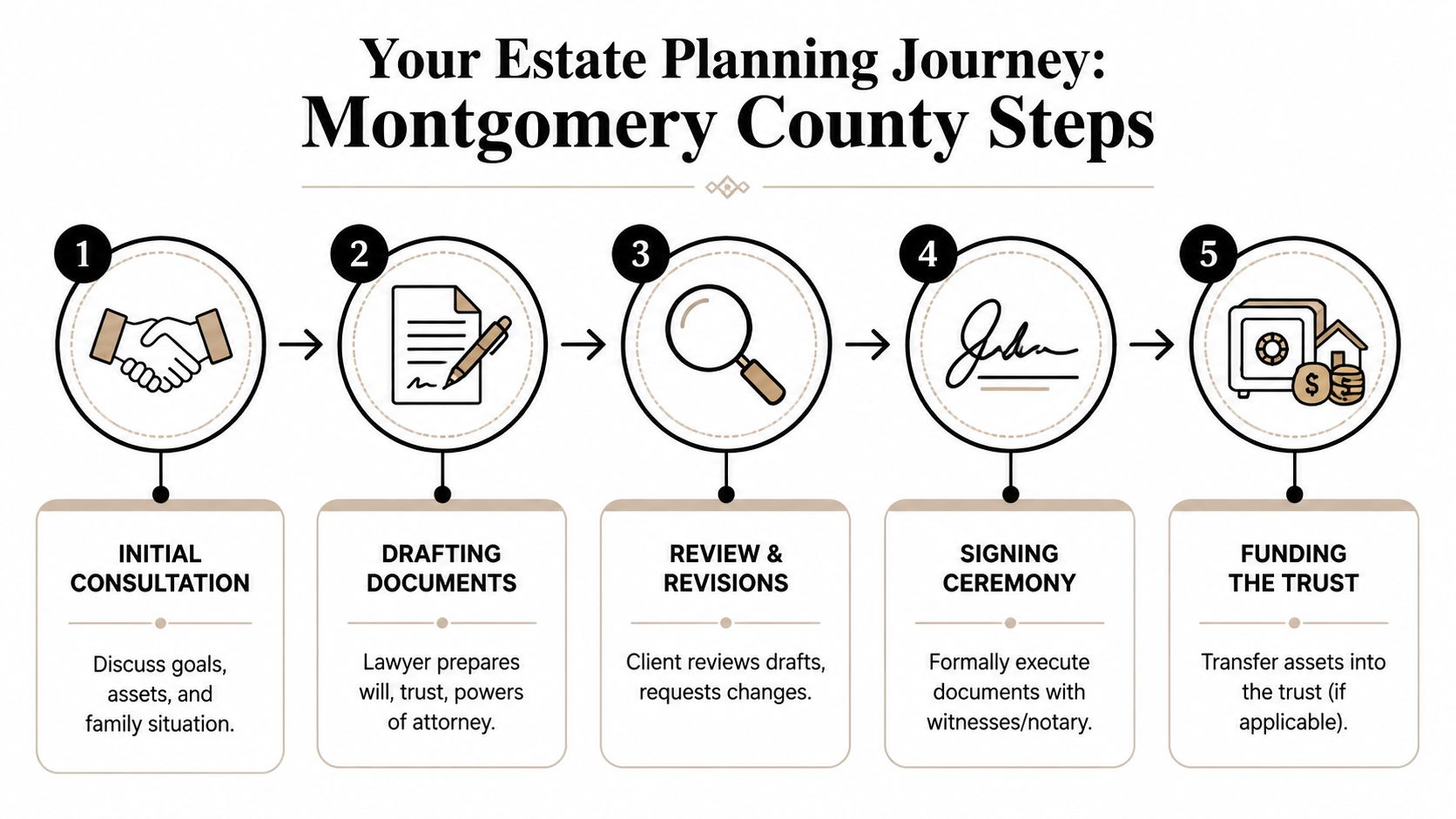 A five-step infographic detailing the estate planning process for clients in Montgomery County.