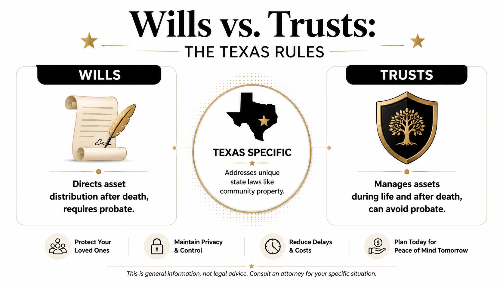 An infographic comparing wills and trusts, highlighting their key features and benefits under Texas state law.