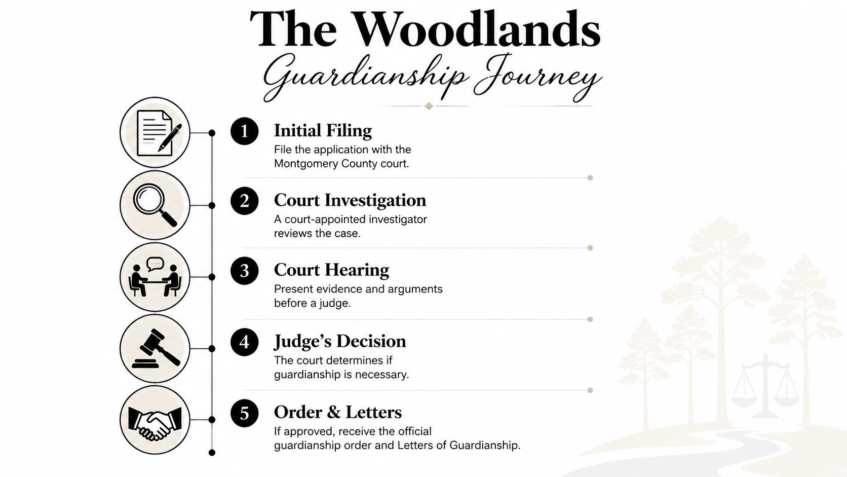 A five-step infographic titled The Woodlands Guardianship Journey detailing the legal process for court-appointed guardianship.