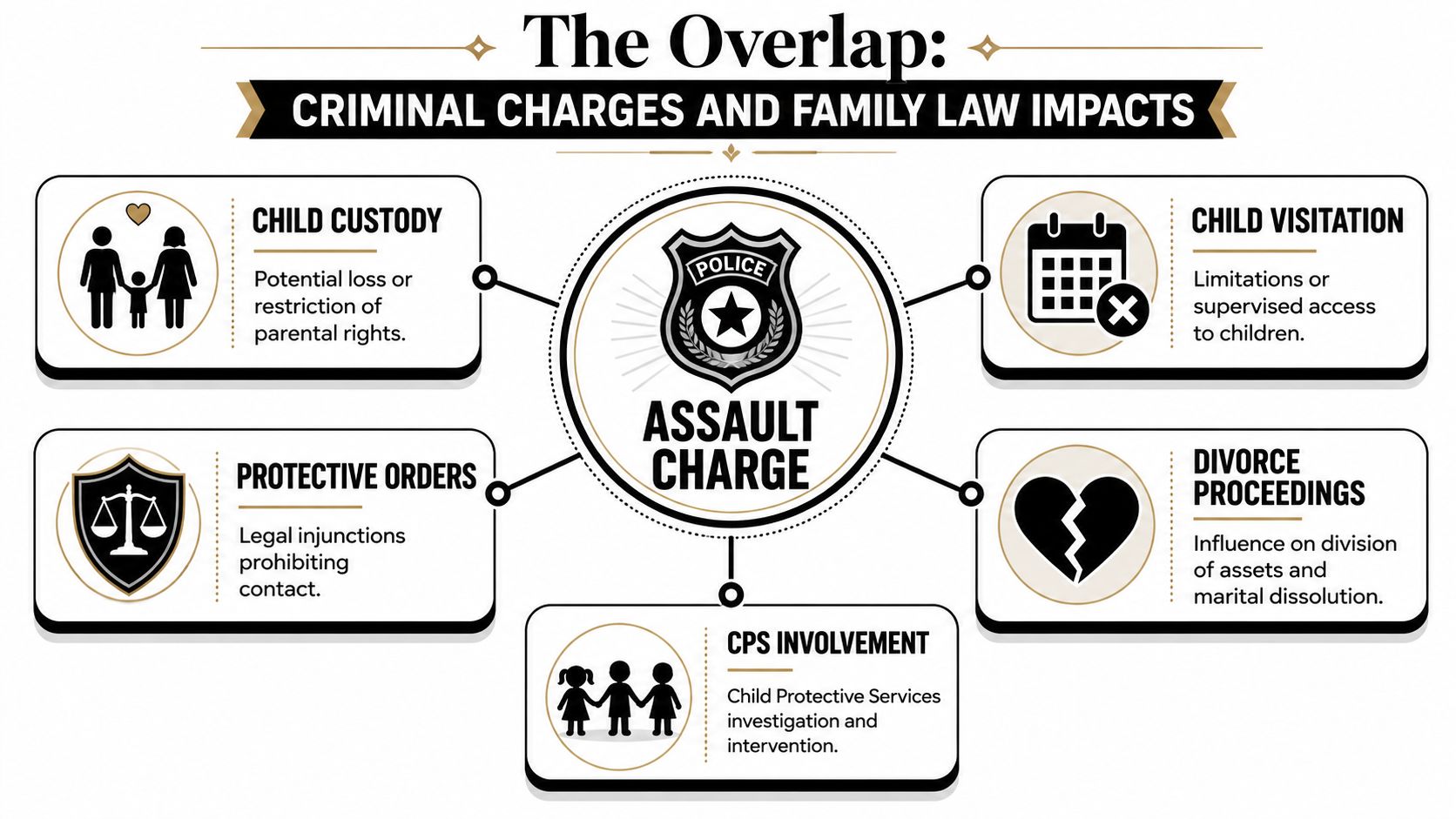 A diagram illustrating the negative impacts of an assault charge on various family law matters.