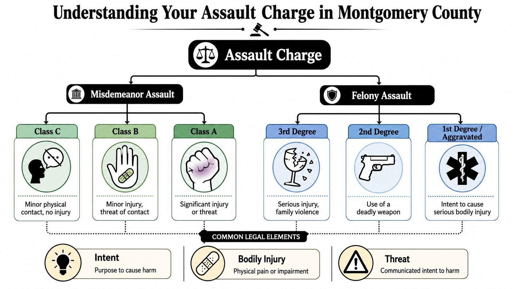 A flowchart detailing different classifications of assault charges in Montgomery County, from misdemeanors to felony levels.