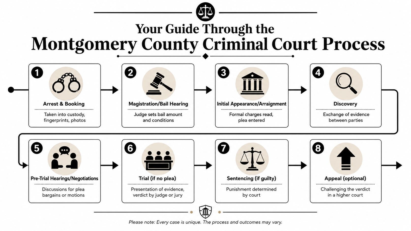 A flowchart infographic outlining the eight steps of the Montgomery County criminal court legal process.