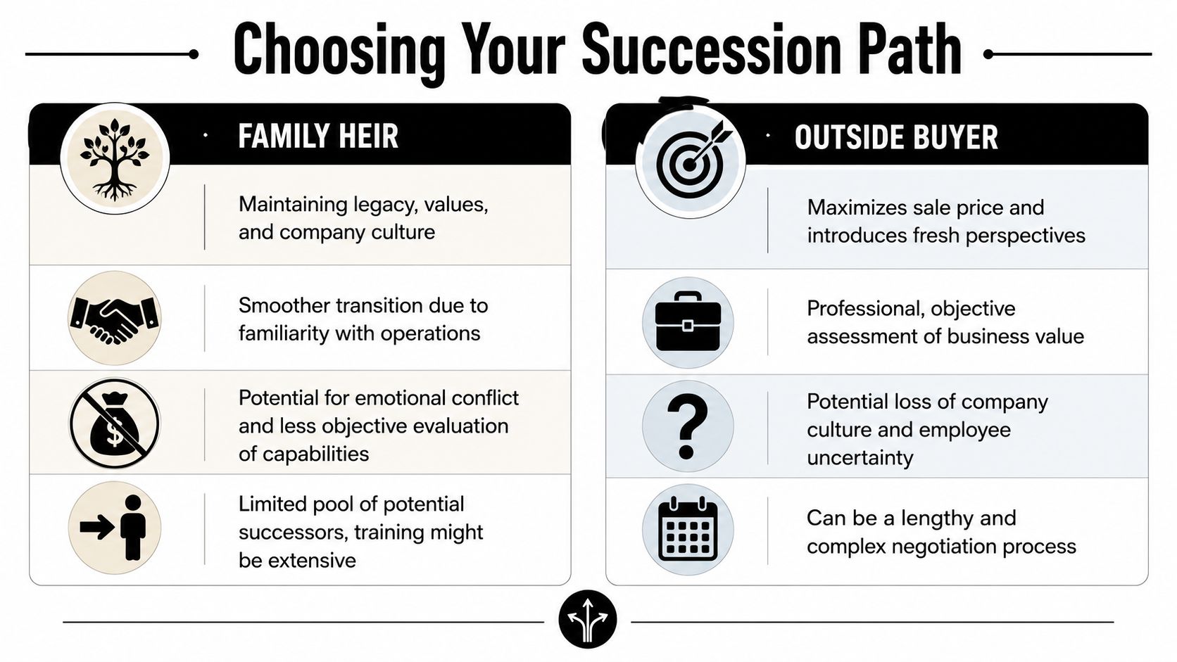 A comparison chart outlining the pros and cons of choosing a family heir versus an outside buyer for business succession.