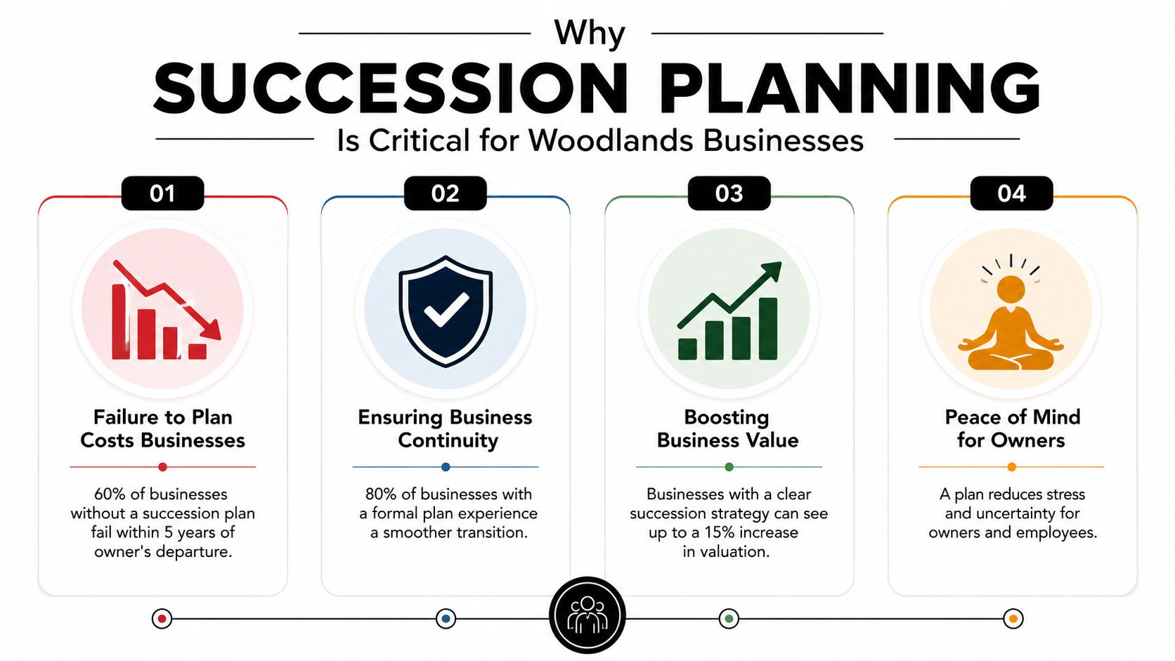 An infographic detailing four critical reasons why succession planning is essential for businesses in The Woodlands.