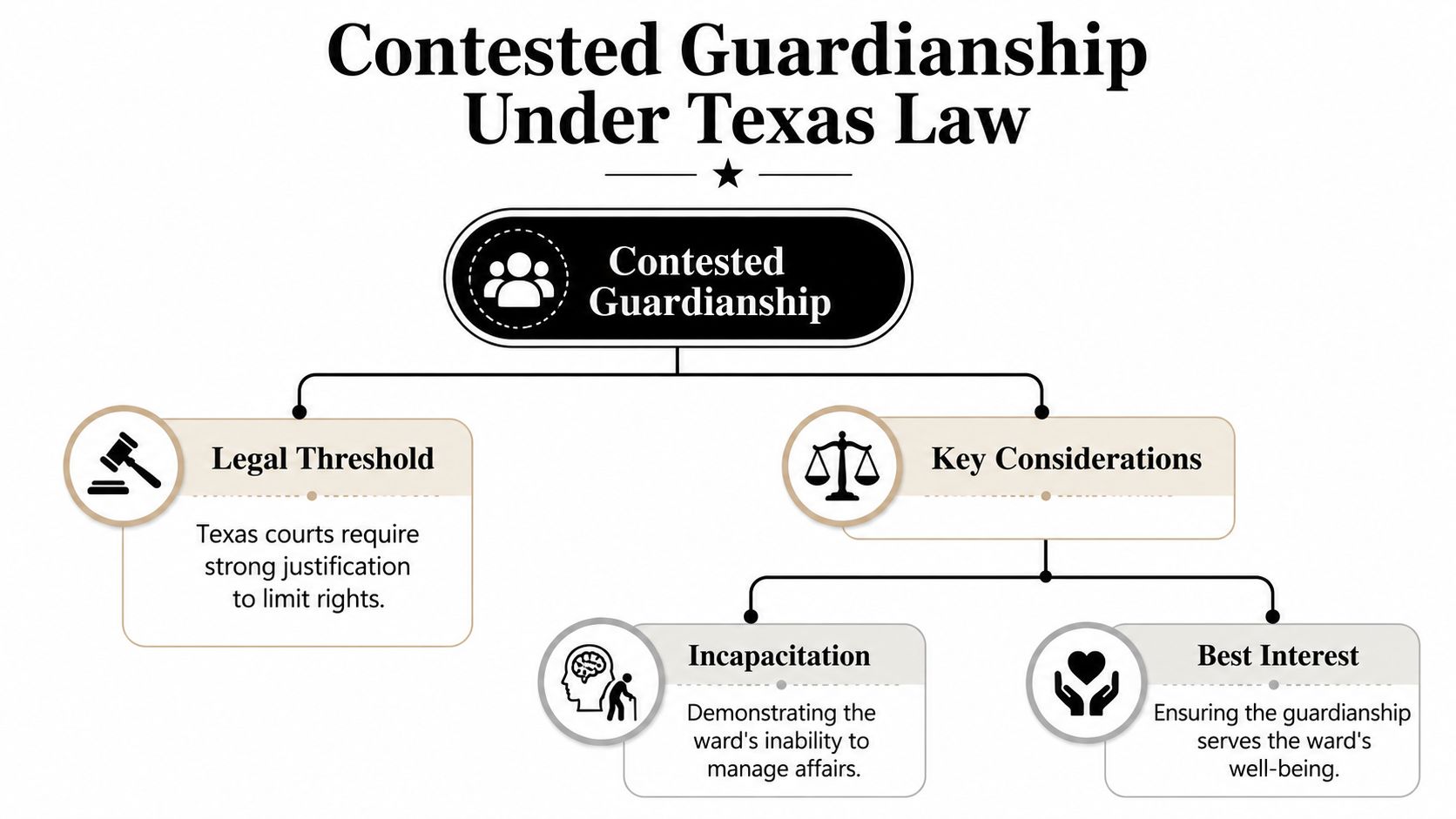 A flowchart infographic explaining the legal process and requirements for contested guardianship proceedings under Texas law.