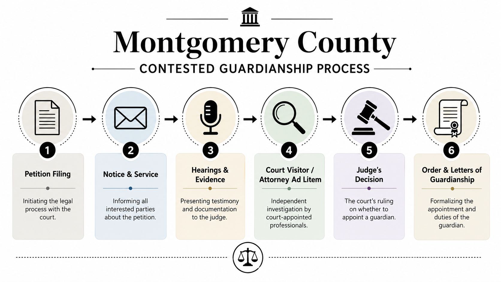 A diagram outlining the six steps of the contested guardianship process in Montgomery County, Texas.