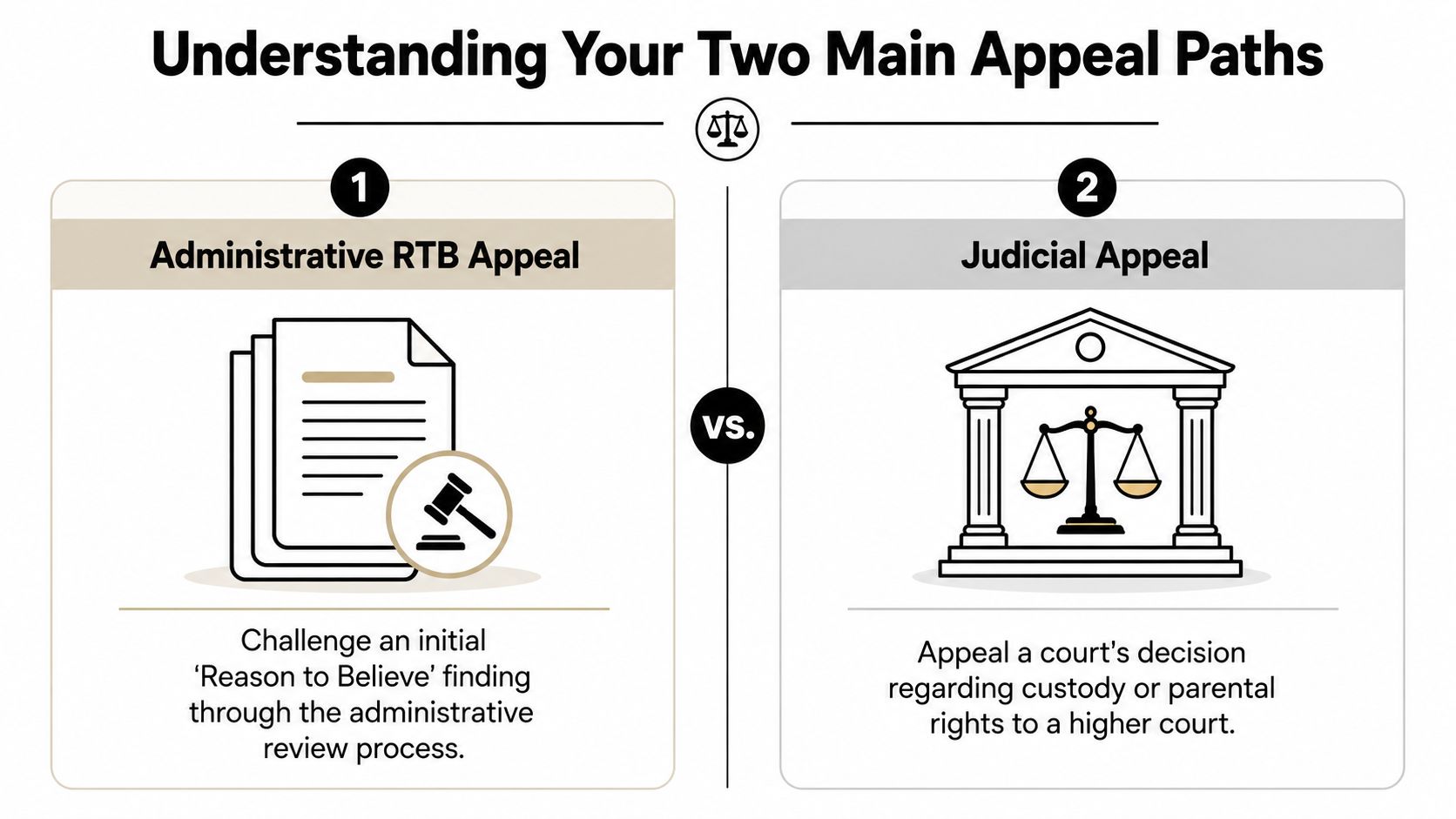 A comparison chart outlining the two main appeal paths for legal cases, administrative and judicial.