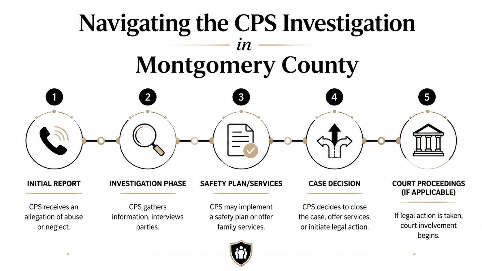 A flowchart showing the five stages of a Child Protective Services investigation process in Montgomery County.