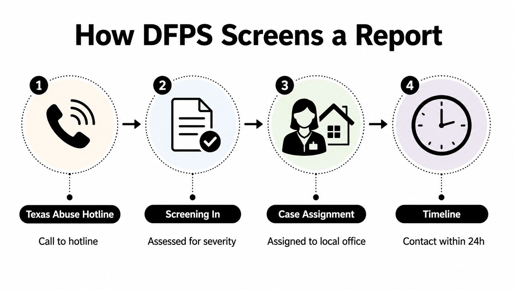 A four-step infographic illustrating the Texas Department of Family and Protective Services report screening process.