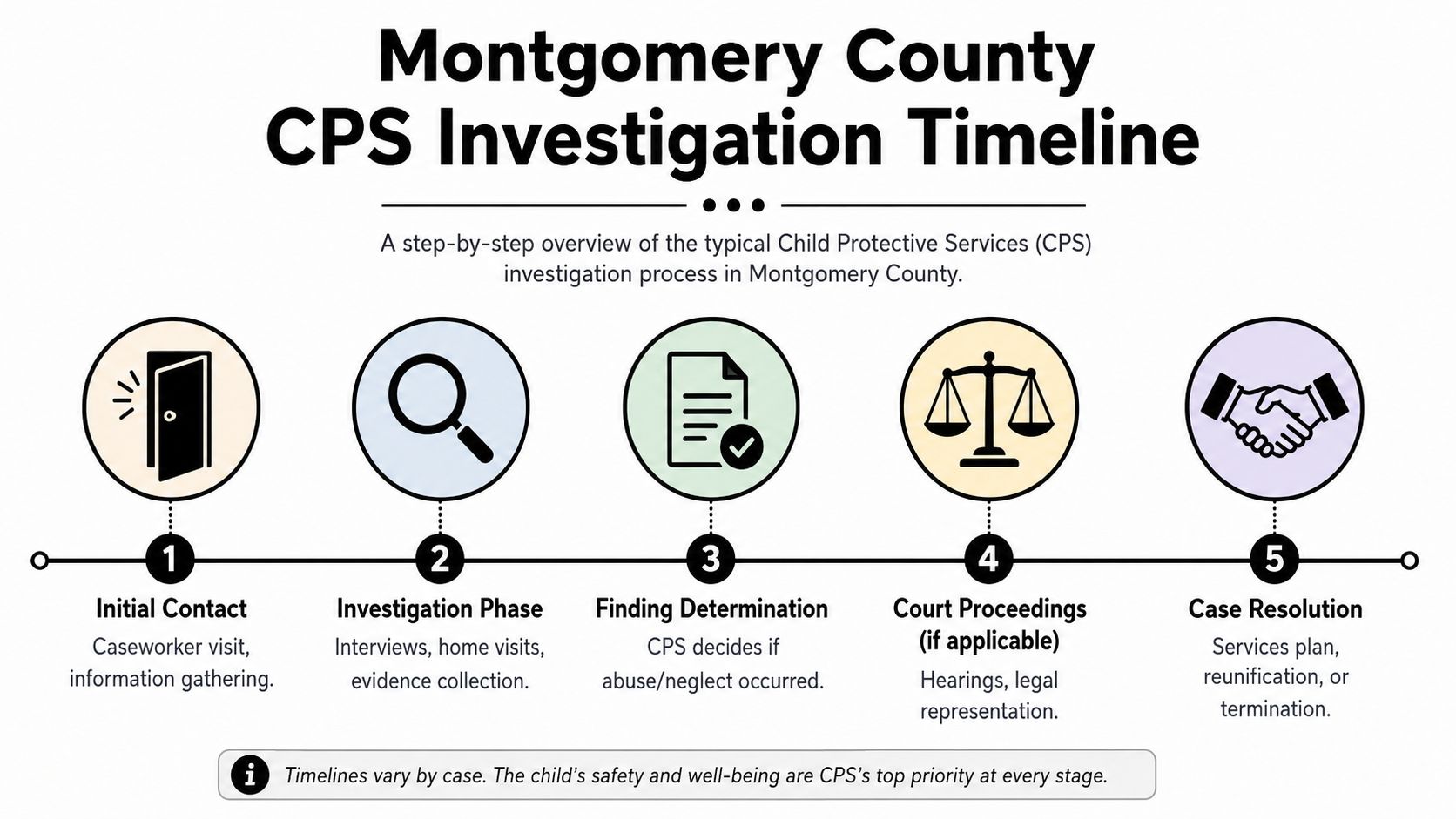 A five-step infographic showing the Montgomery County Child Protective Services investigation timeline from initial contact to resolution.