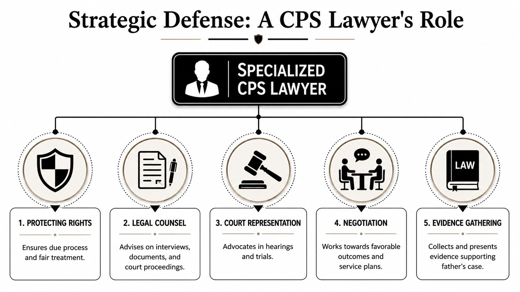 A diagram outlining the five key roles of a specialized CPS lawyer in defending fathers.