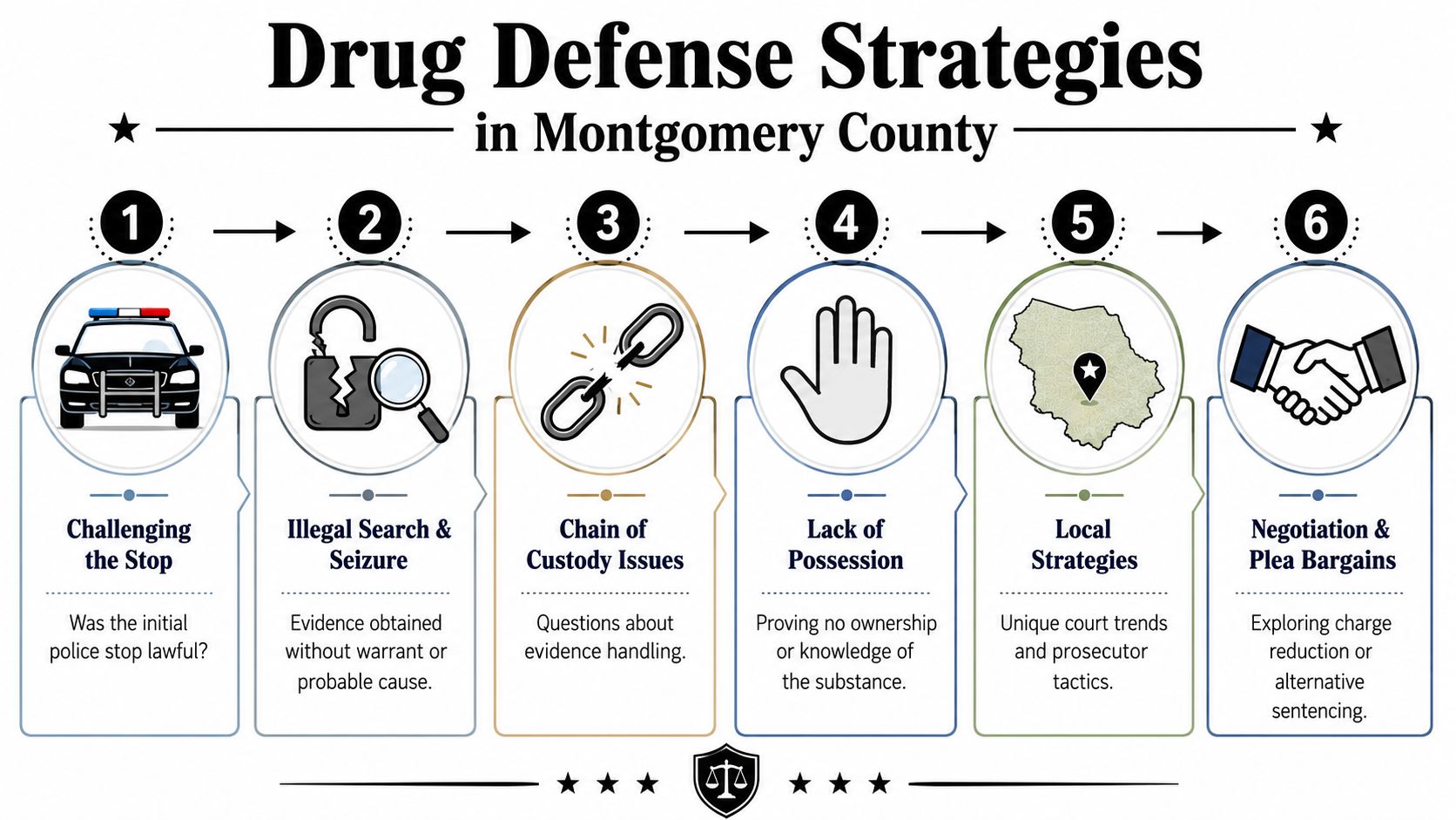 A diagram outlining six drug defense strategies for legal cases in Montgomery County, including police stop challenges.