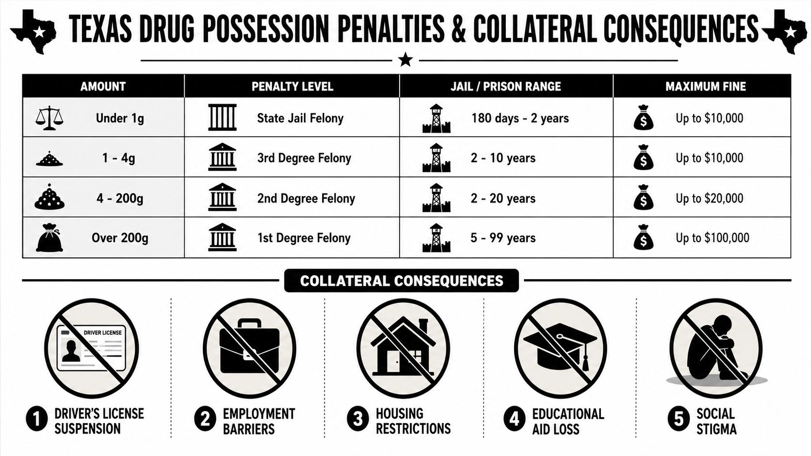 A chart detailing Texas drug possession penalty levels based on amount, including jail time and fines.