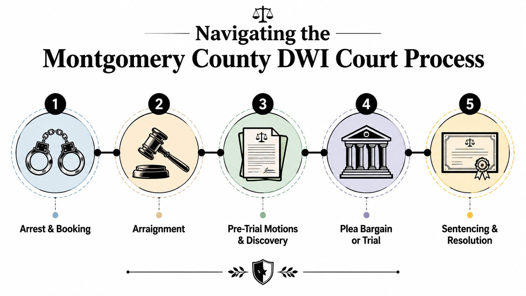 A five-step infographic outlining the Montgomery County DWI court process from arrest to final resolution.
