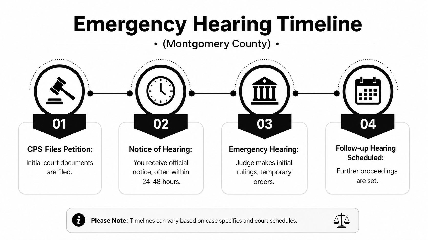 A four-step infographic showing the Montgomery County CPS emergency hearing timeline, from filing to follow-up proceedings.