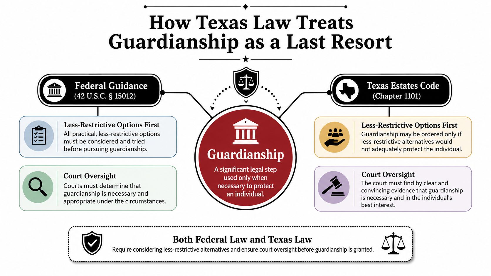 An infographic titled How Texas Law Treats Guardianship as a Last Resort, comparing federal and state guidelines.