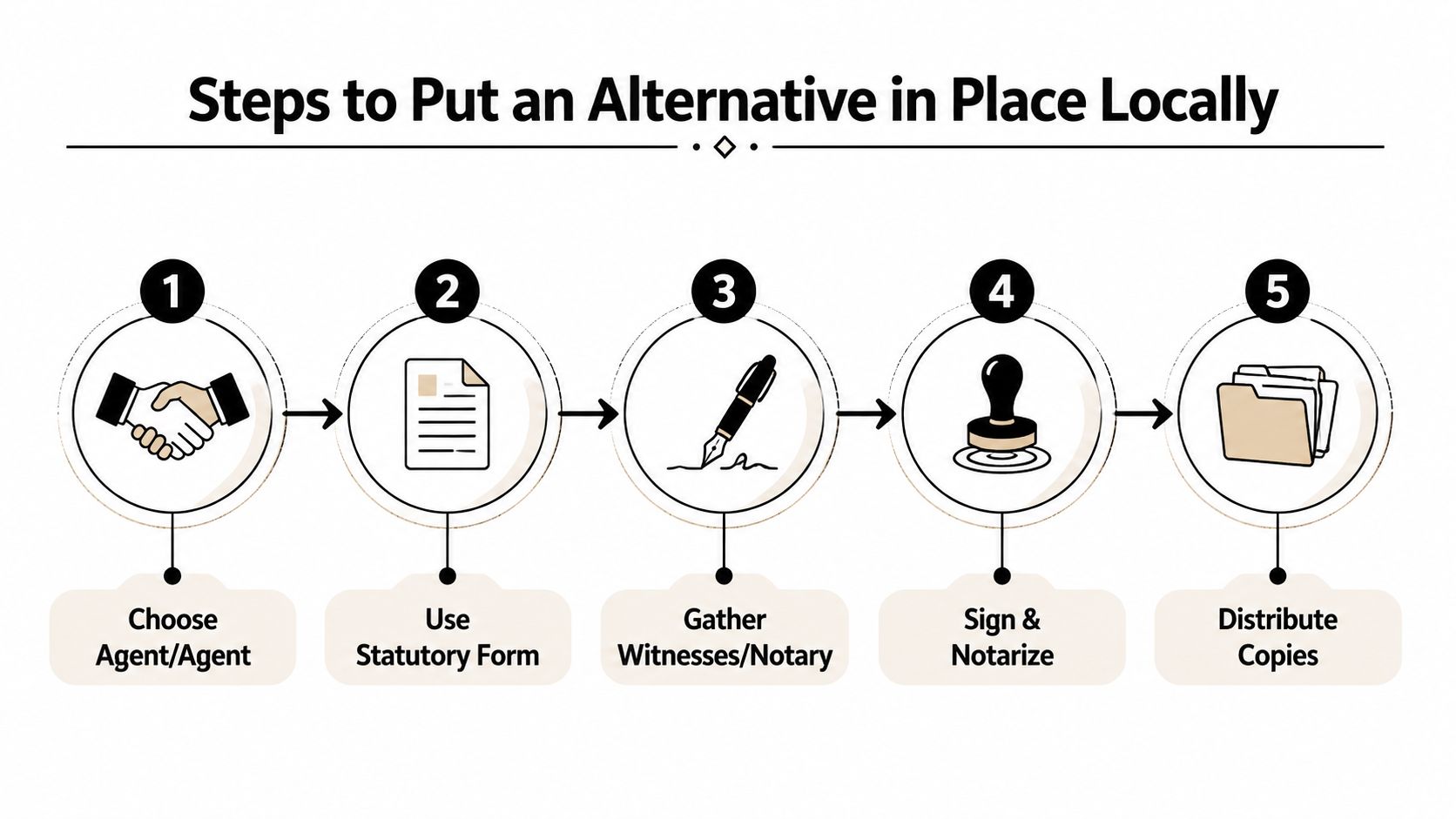 A five-step instructional diagram for legally establishing guardianship alternatives by choosing agents and notarizing statutory documents.