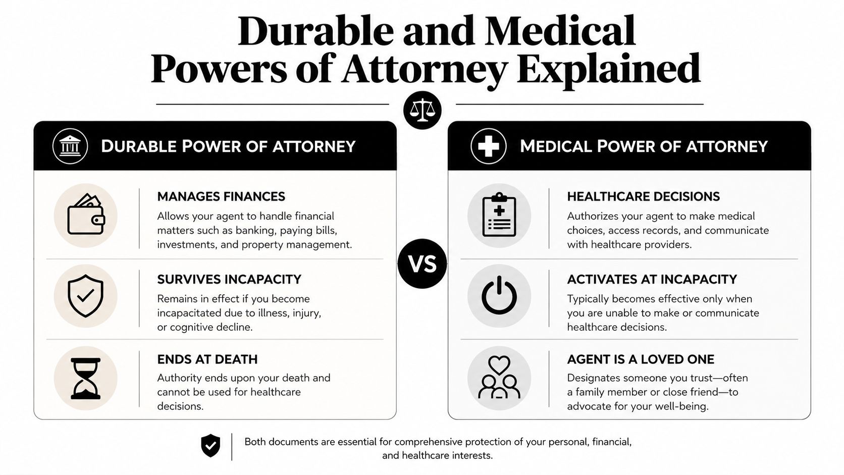 A comparison infographic between durable power of attorney for finances and medical power of attorney for healthcare.