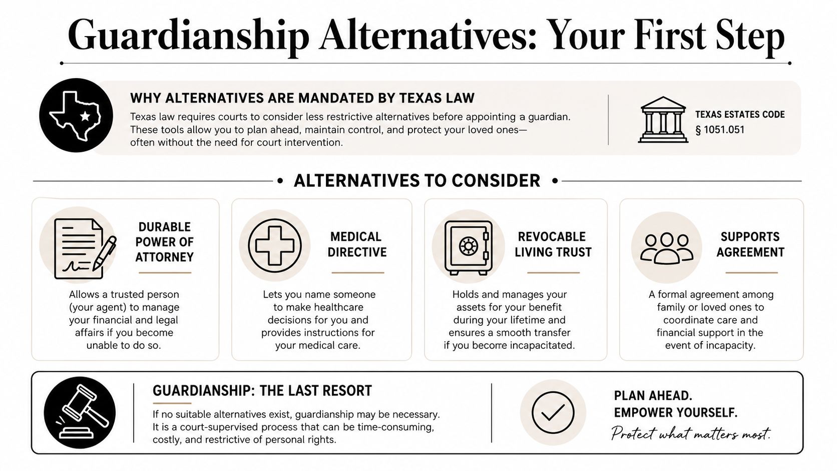 An infographic titled Guardianship Alternatives explaining legal tools for planning care and managing assets in Texas.