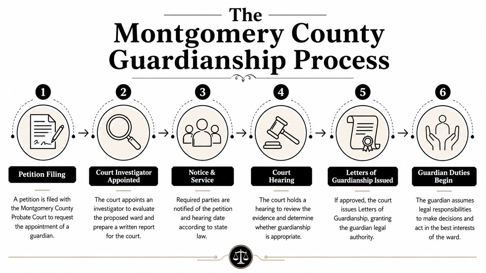 A six-step infographic detailing the legal guardianship process within the Montgomery County Probate Court system.