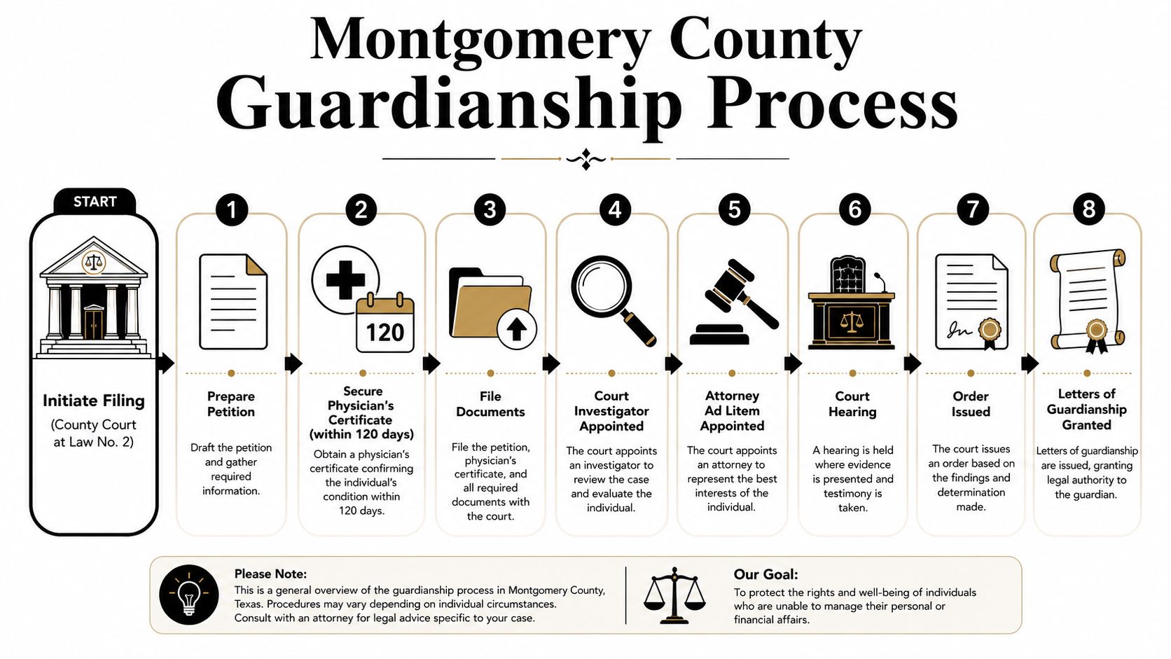 An infographic detailing the eight-step guardianship legal process in Montgomery County, Texas, from filing to final order.