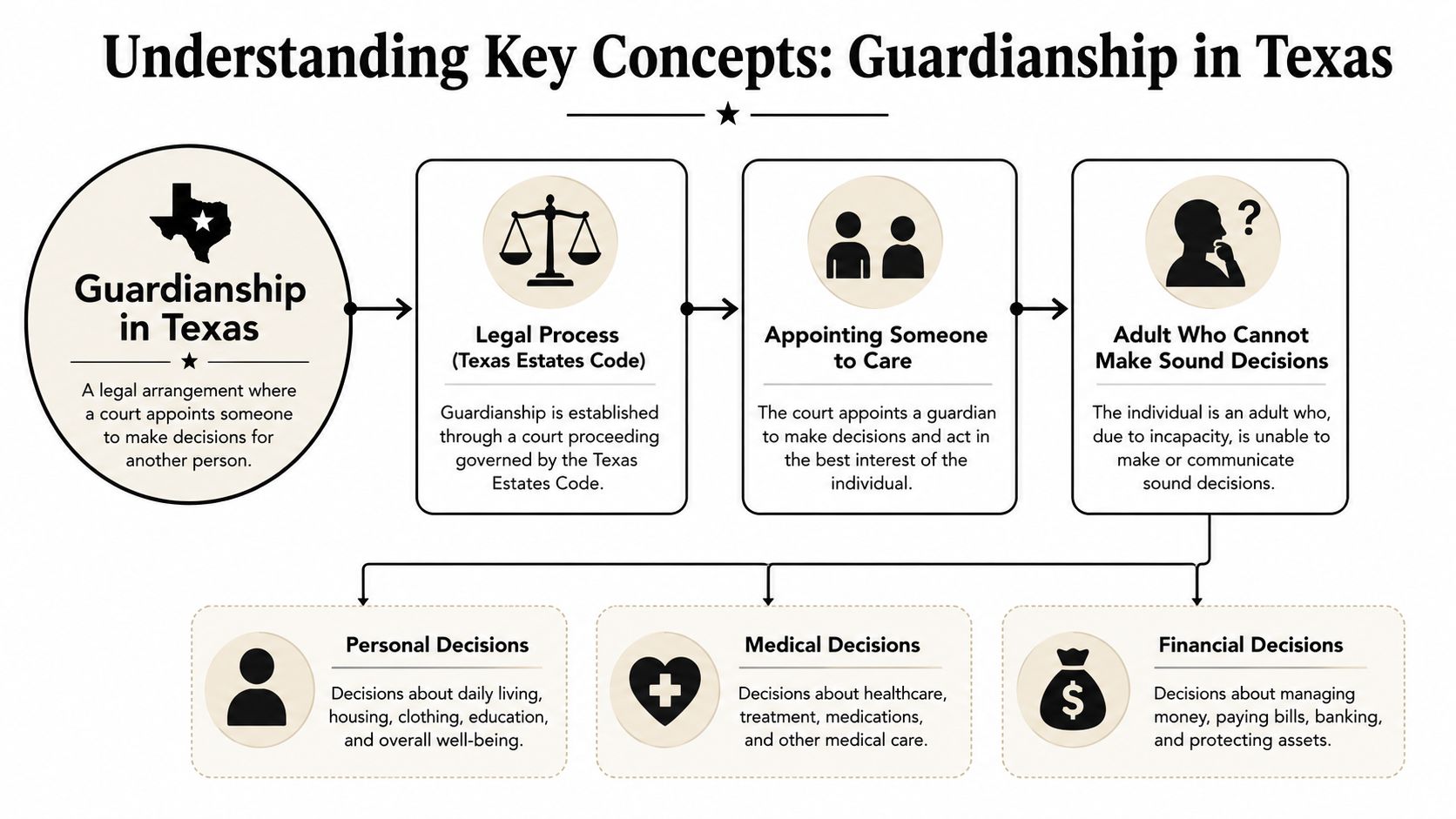 An infographic titled Understanding Key Concepts: Guardianship in Texas explaining the legal process and decision areas.