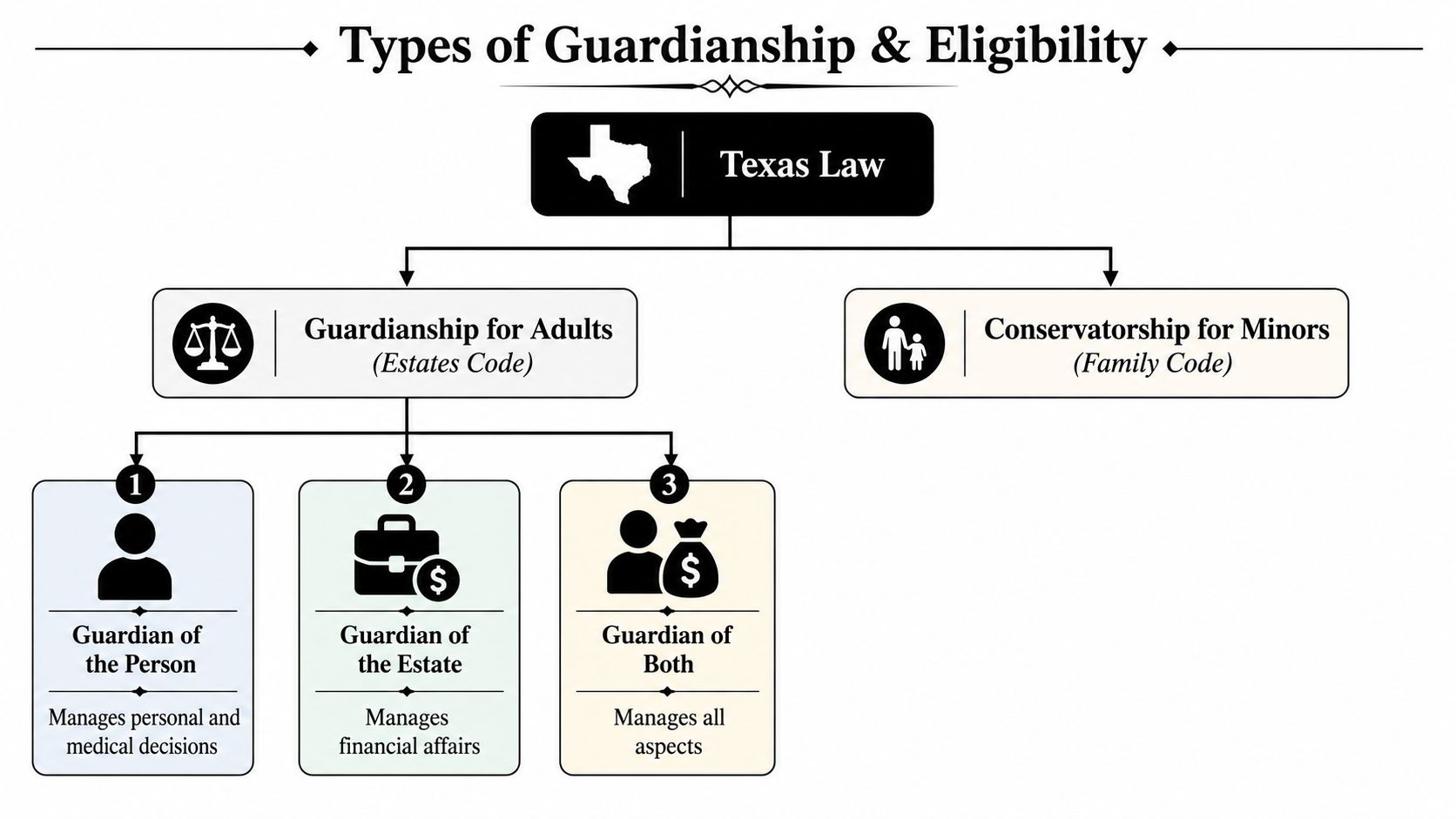 An organizational chart showing types of guardianship and conservatorship under Texas law for adults and minors.