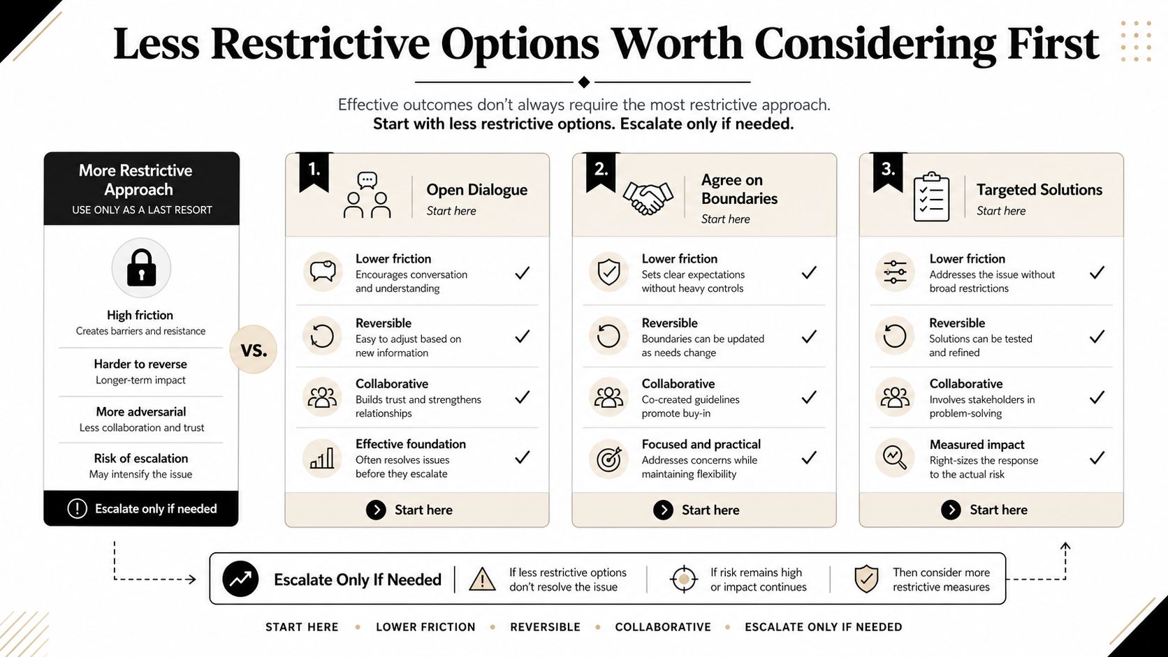 A diagram comparing restrictive vs less restrictive approaches to conflict resolution with three collaborative steps.
