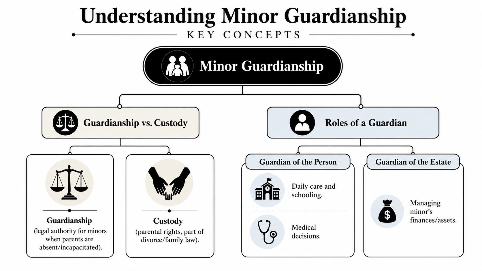 A diagram explaining minor guardianship concepts, including the difference between guardianship and custody, and a guardian's roles.