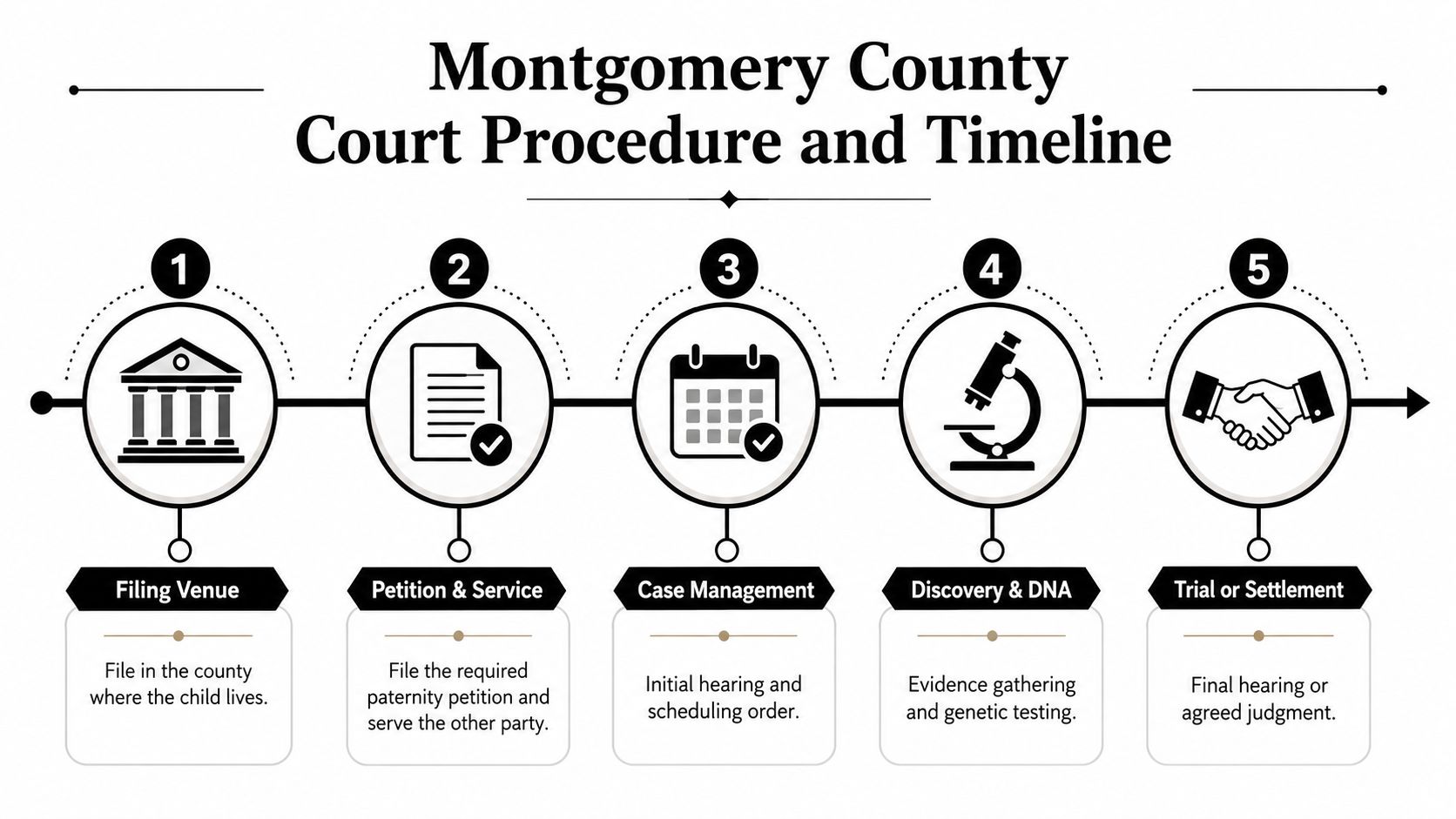 A five-step flowchart illustrating the Montgomery County court procedure and timeline for paternity cases.