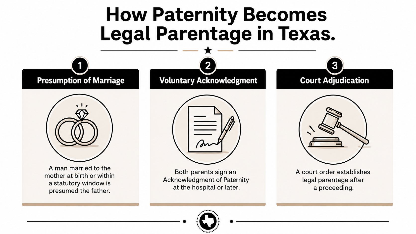 An infographic titled How Paternity Becomes Legal Parentage in Texas, outlining three methods for establishing legal fatherhood.