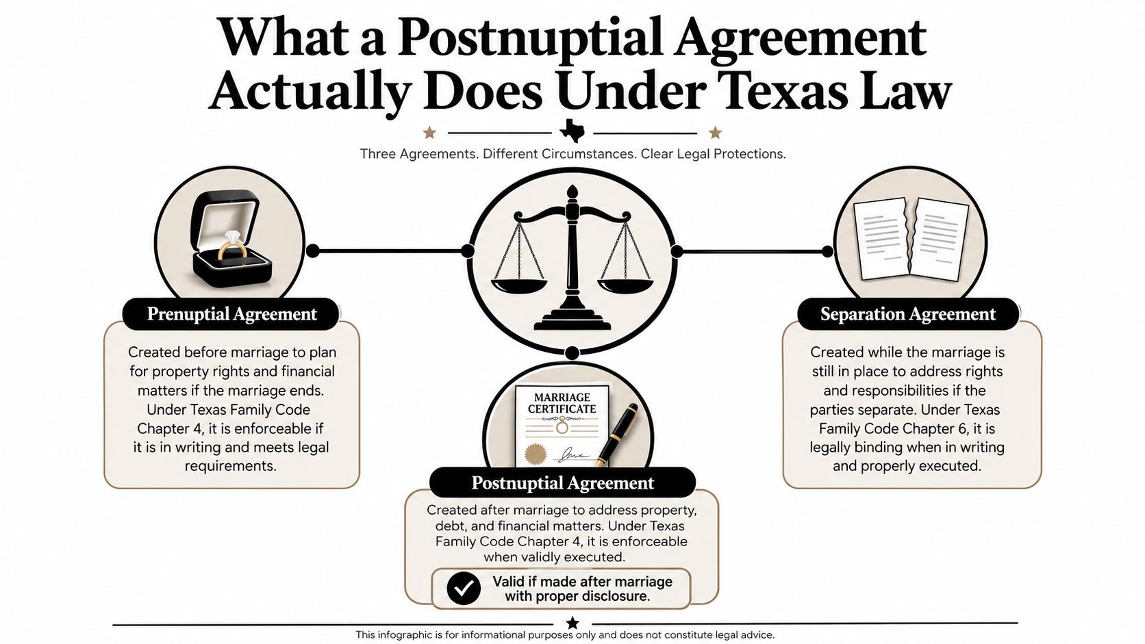 An infographic comparing prenuptial, postnuptial, and separation agreements under Texas law with legal definitions.