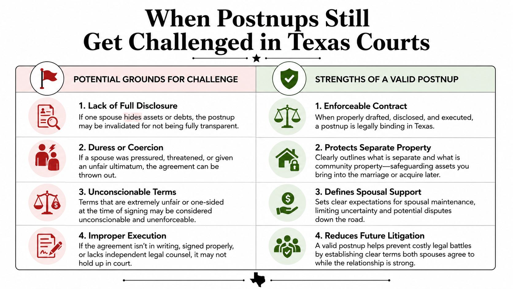 A chart illustrating potential grounds for challenging postnuptial agreements versus the strengths of a valid postnup in Texas.