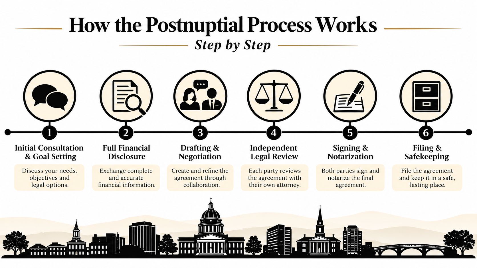 A six-step infographic illustrating the professional process for creating a postnuptial agreement.