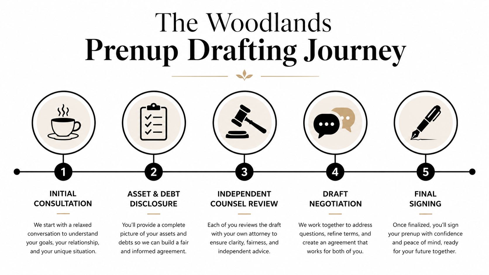 A five-step infographic showing the legal process for drafting a prenuptial agreement in The Woodlands.