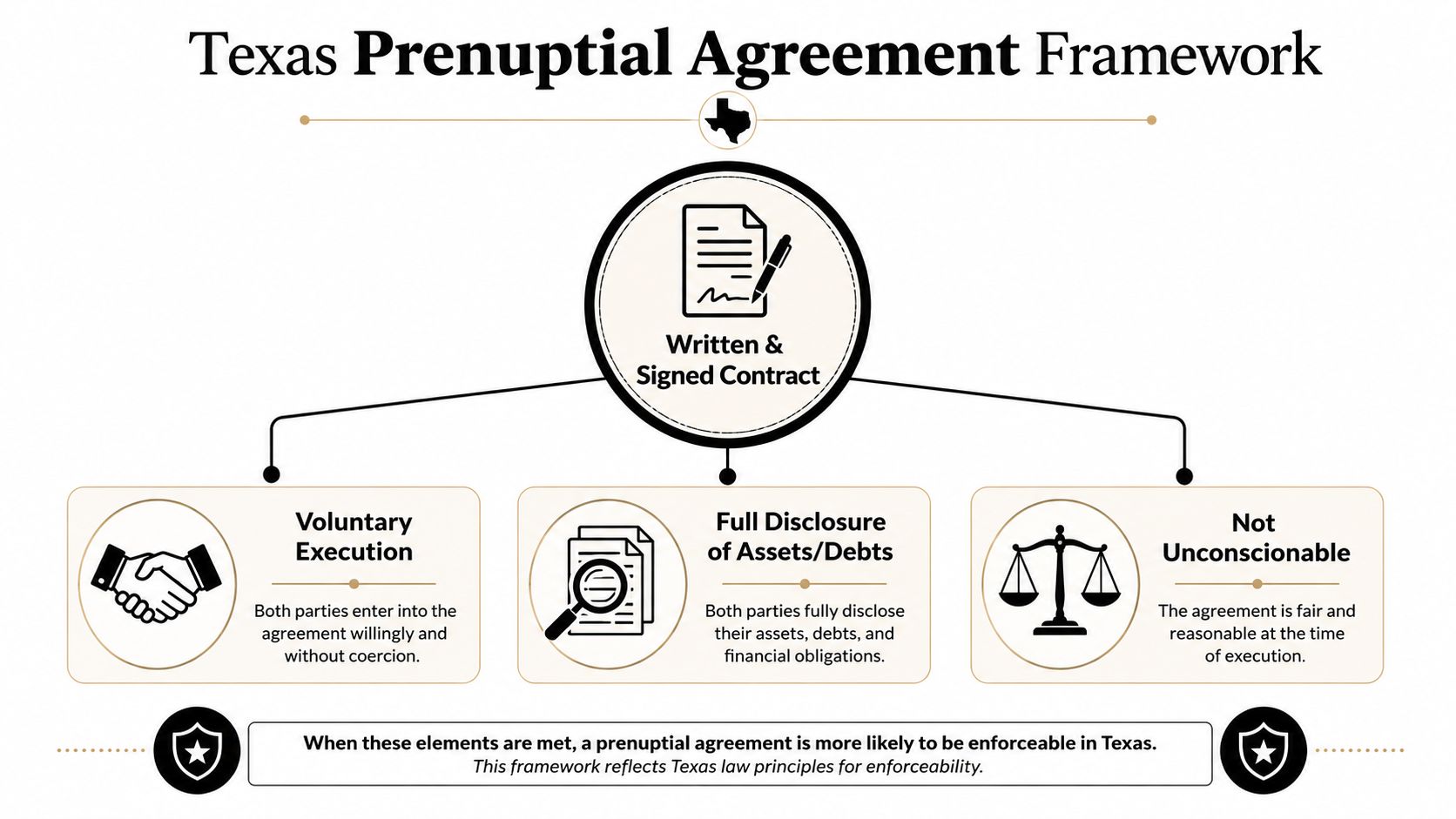 A diagram outlining the legal requirements for a valid prenuptial agreement according to Texas law.