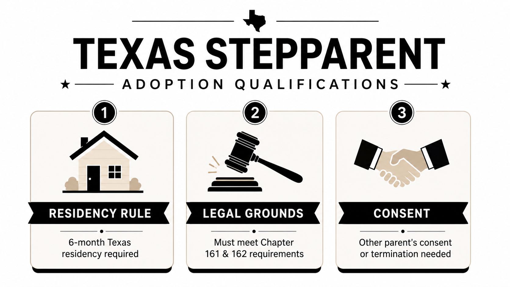 An infographic showing three main legal requirements for a stepparent adoption process in the state of Texas.