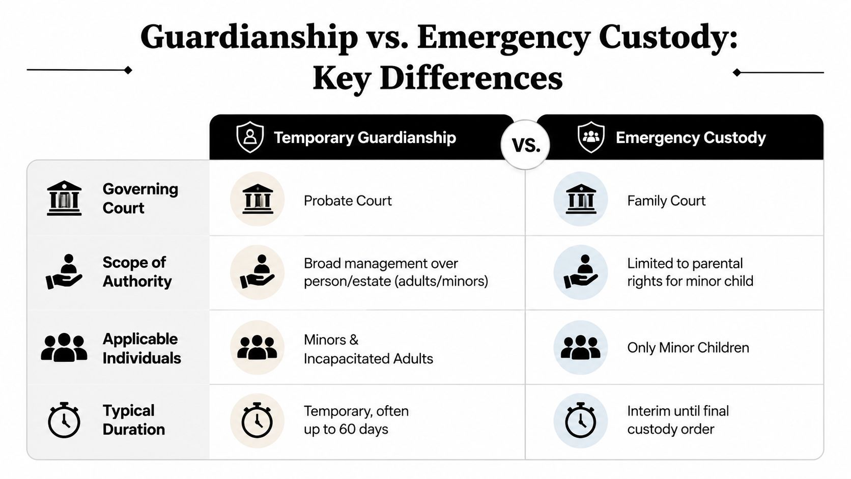 A comparison chart outlining the key differences between Temporary Guardianship and Emergency Custody regarding courts and authority.